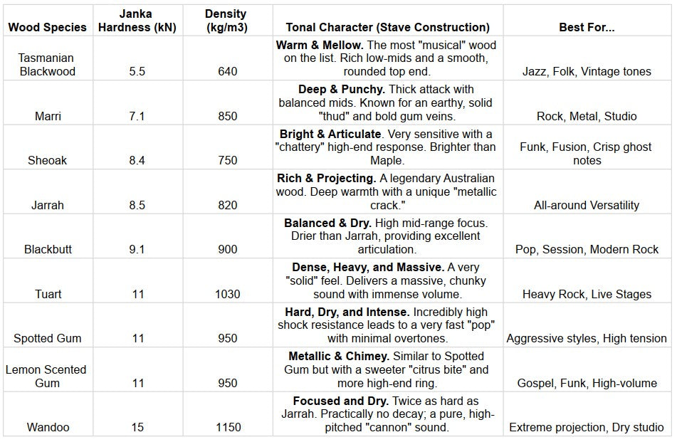 Australian hardwood sound profiles